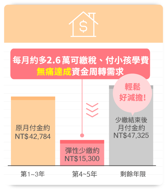 選少繳方案