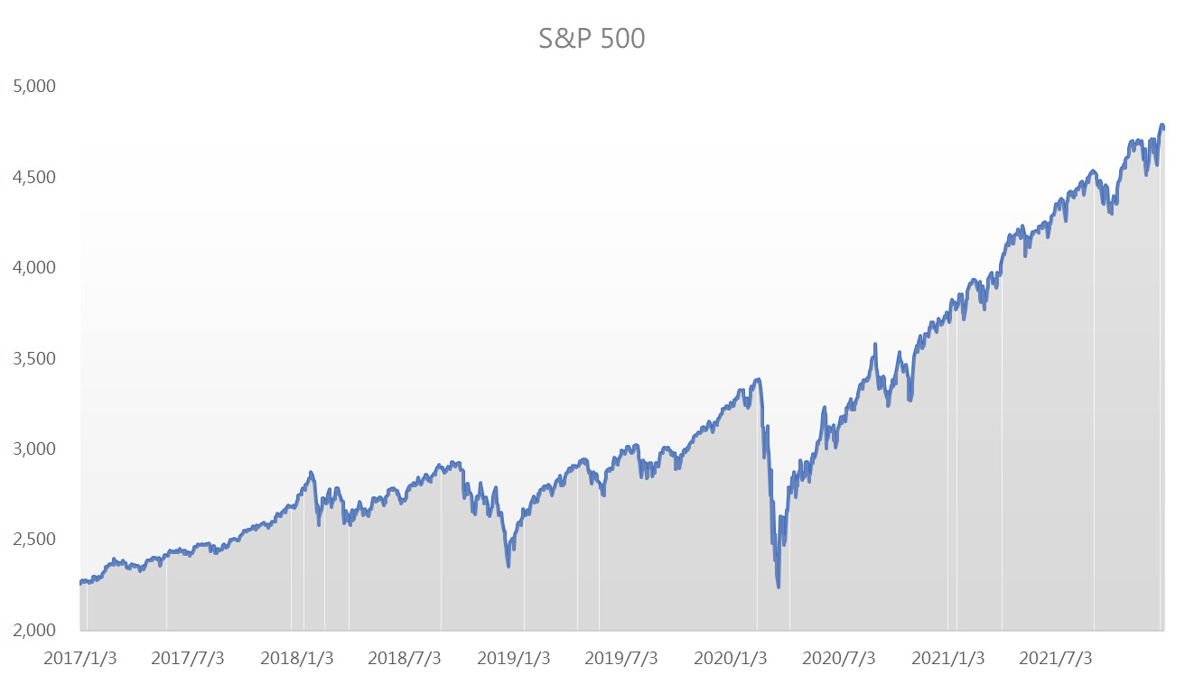 S&;P 500 近5年趨勢圖