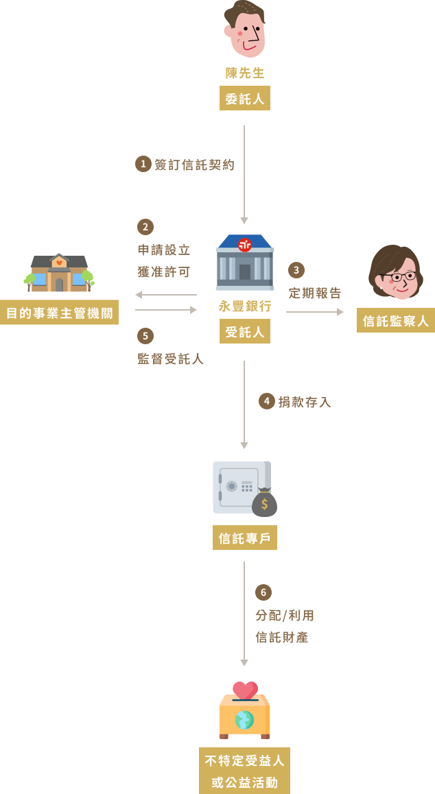 信託架構