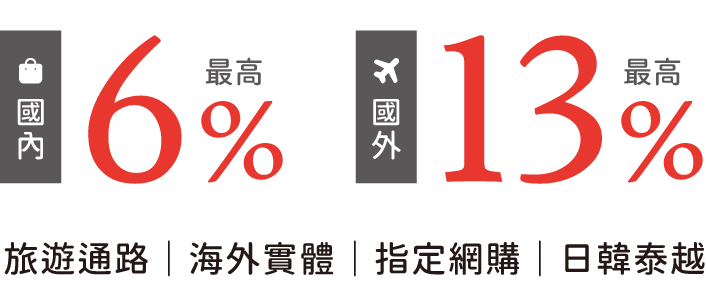 國內最高刷卡金 6% 國外最高刷卡金 13%