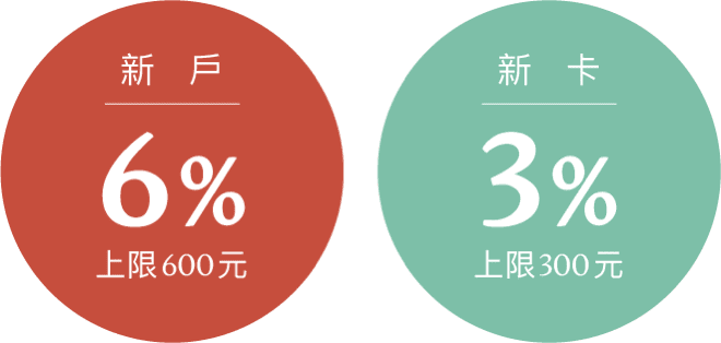 新戶 6% 新卡3%