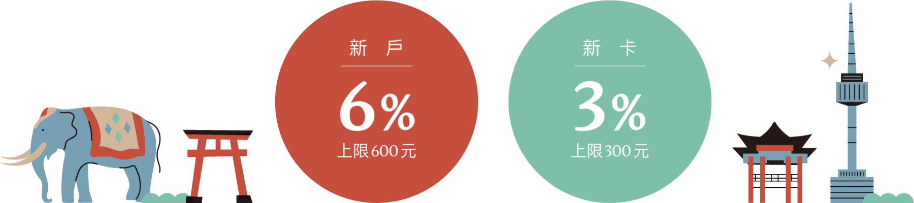新戶 6% 新卡3%