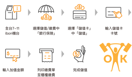便利商店儲值說明