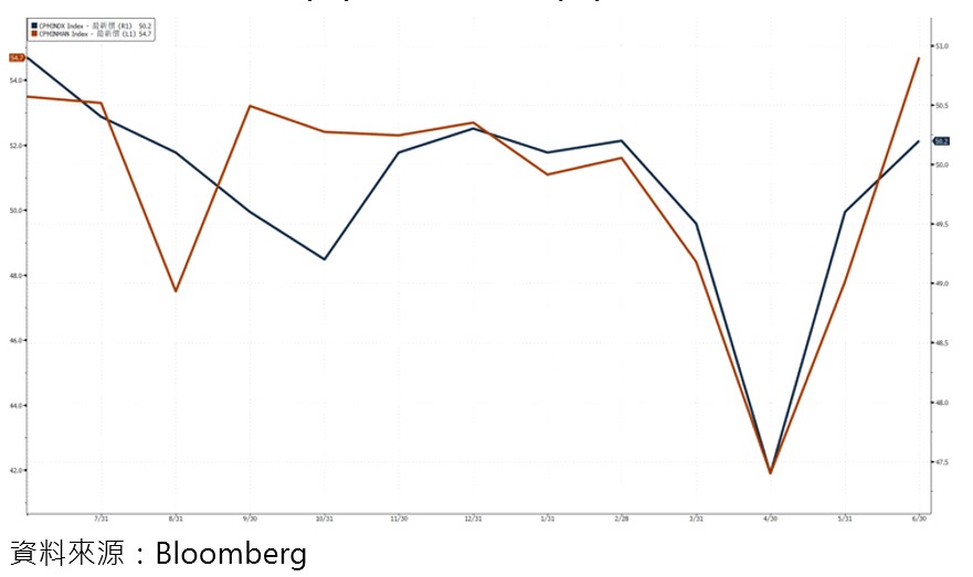 中國官方製造業PMI(藍)與服務業PMI(橘)