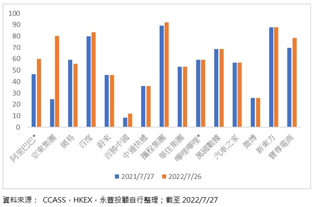 在美上市中概股於香港聯交所的持股量占已發行股份百分比