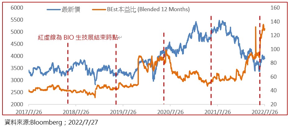 美國那斯達克生技指數走勢圖