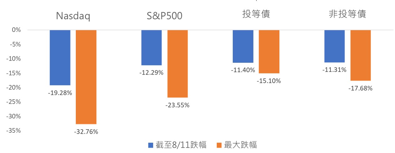 2022年以來各市場跌幅