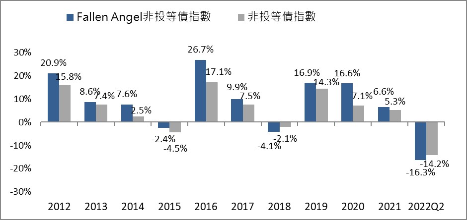 過往歷年表現，9成以上時間墜落天使債勝過非投資等級債