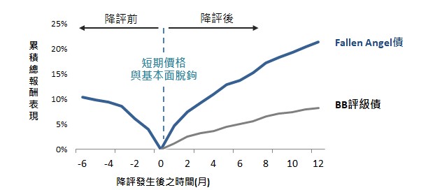 累積報酬表現 : Fallen Angel債vs BB評級債