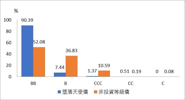 墜落天使債V.S 一般非投資等級債(信評分佈)