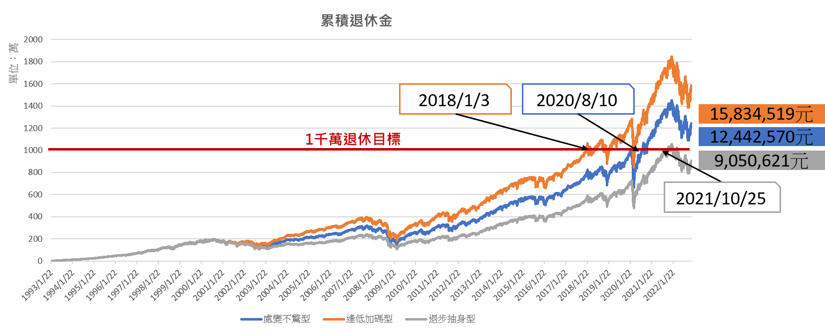 誰最早退休