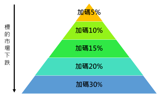 金字塔投資法