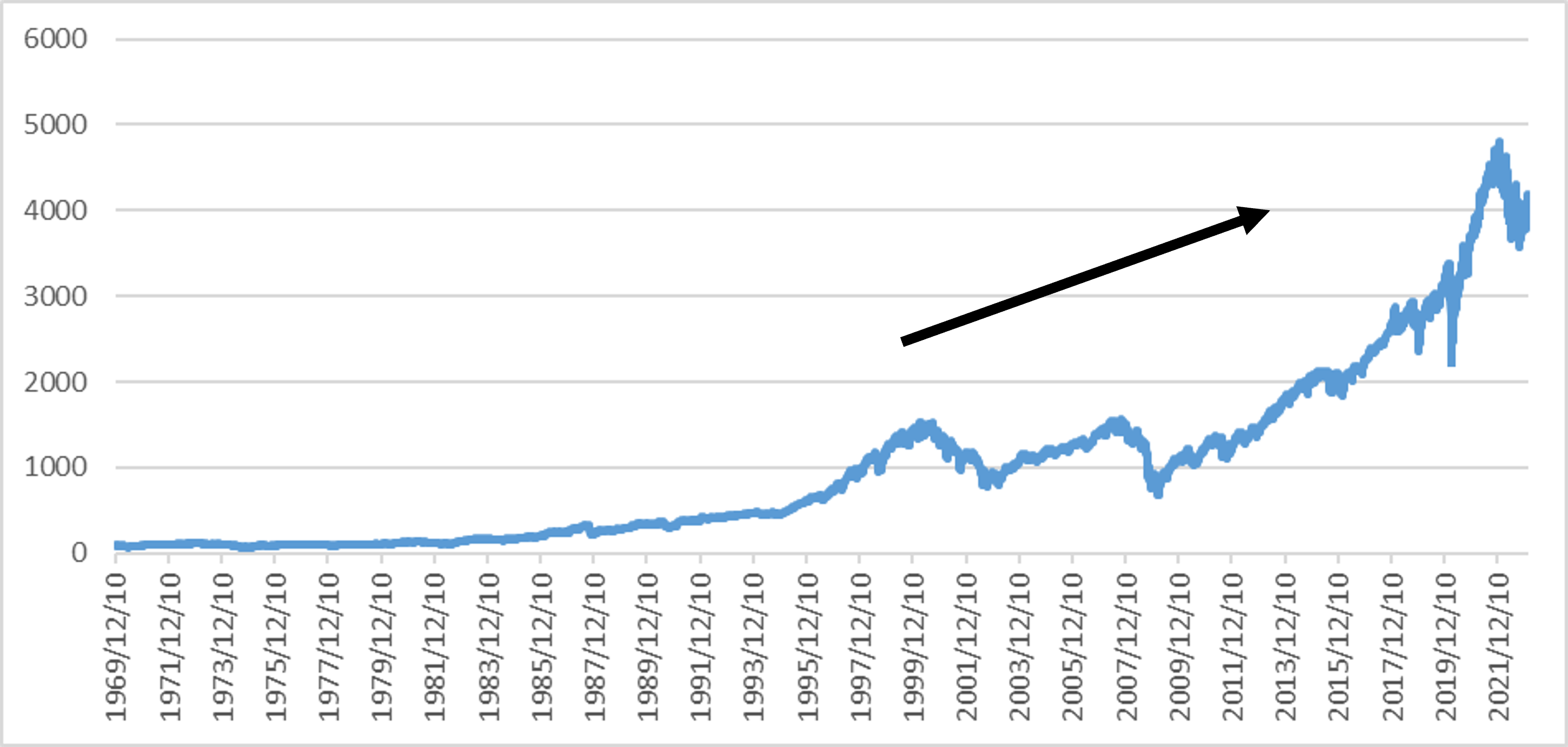 S&P 500走勢圖