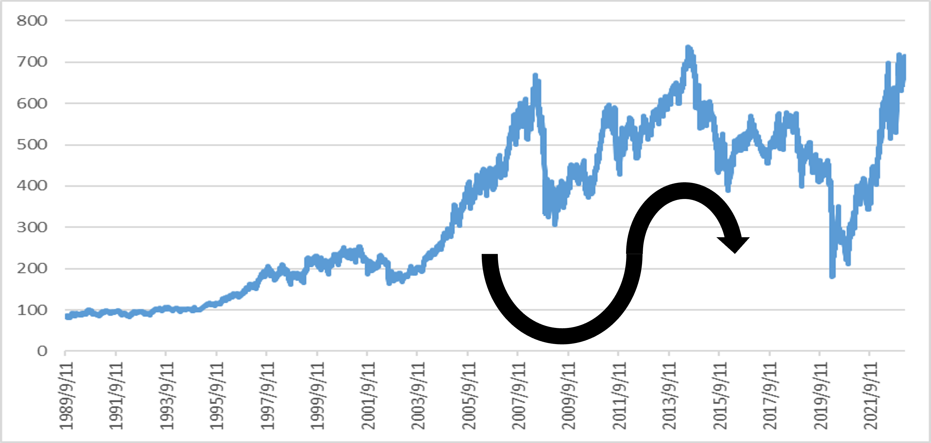 S&P 500 Energy走勢圖