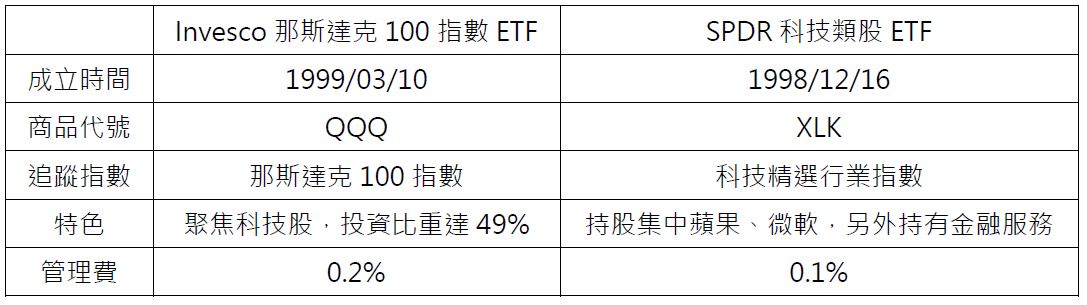 永豐架上大盤型ETF