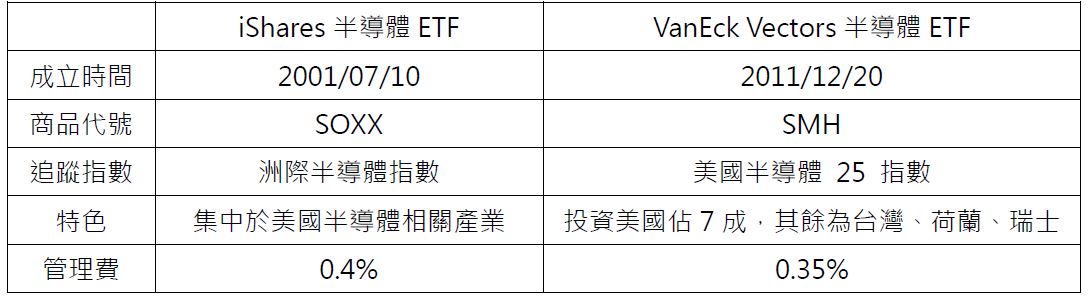 永豐架上半導體ETF