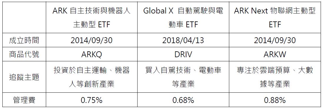 永豐架上主題型ETF