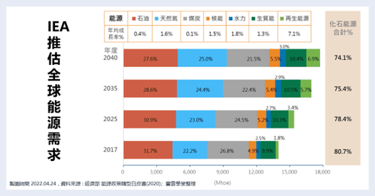 IEA推估全球能源需求