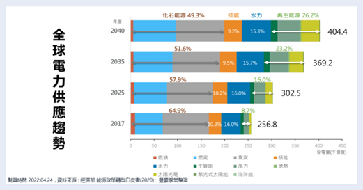 全球電力供應趨勢