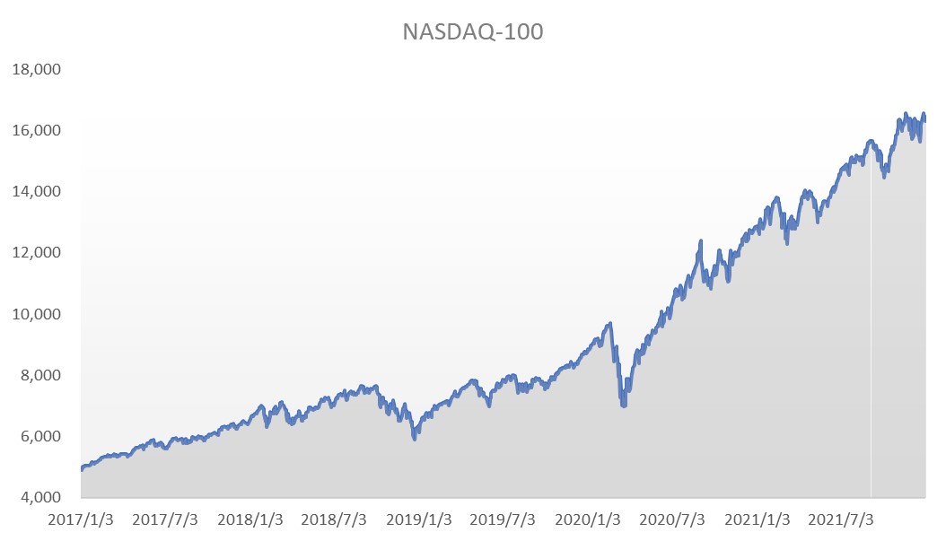 NASDAQ-100 近 5 年趨勢圖