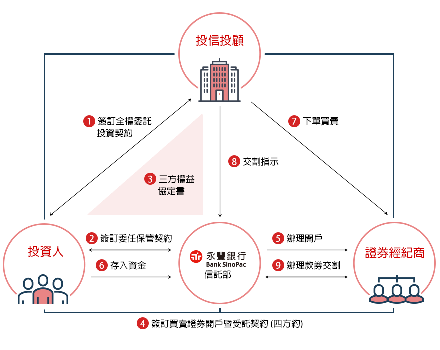 法人企業 全權委託投資保管 永豐銀行