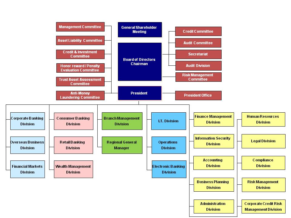 Organization Structure – Bank SinoPac