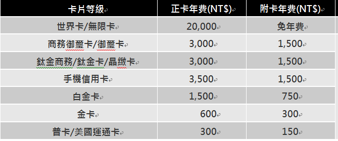 年費及減免辦法 永豐銀行