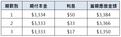 單筆消費分期 永豐銀行