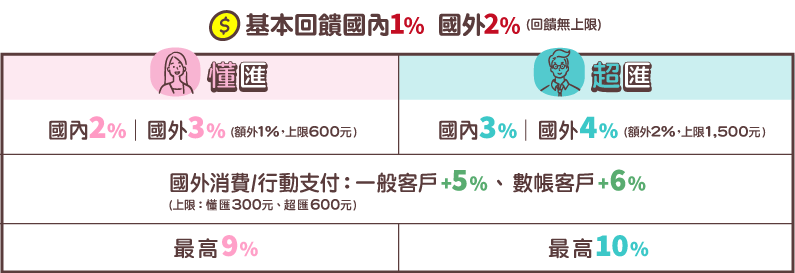 永豐銀行 幣倍卡