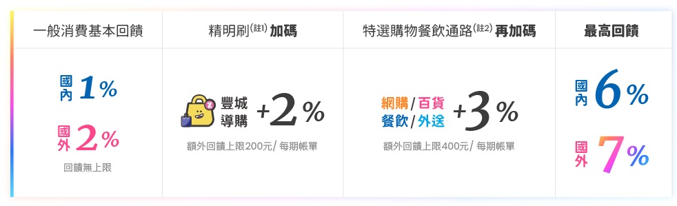 現金回饋無上限 國外2 國內1 免費機場接送 永豐銀行