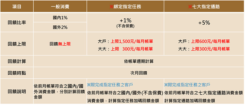 Dawho現金回饋信用卡 永豐銀行