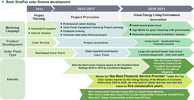 Sustainable Finance