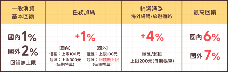 [情報] 永豐幣倍Q4: 國外消費再加碼5%